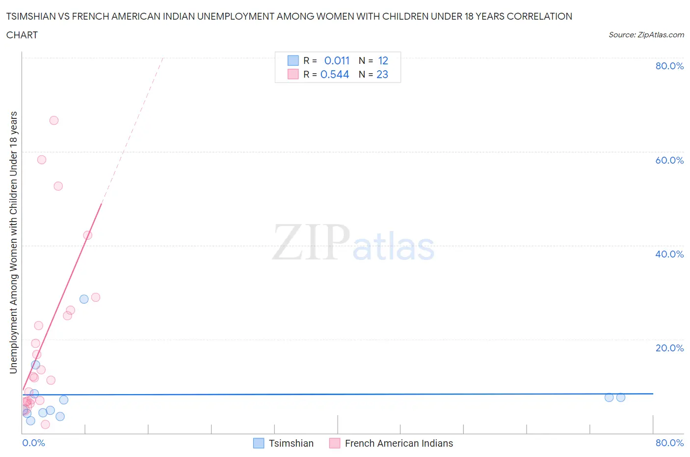 Tsimshian vs French American Indian Unemployment Among Women with Children Under 18 years