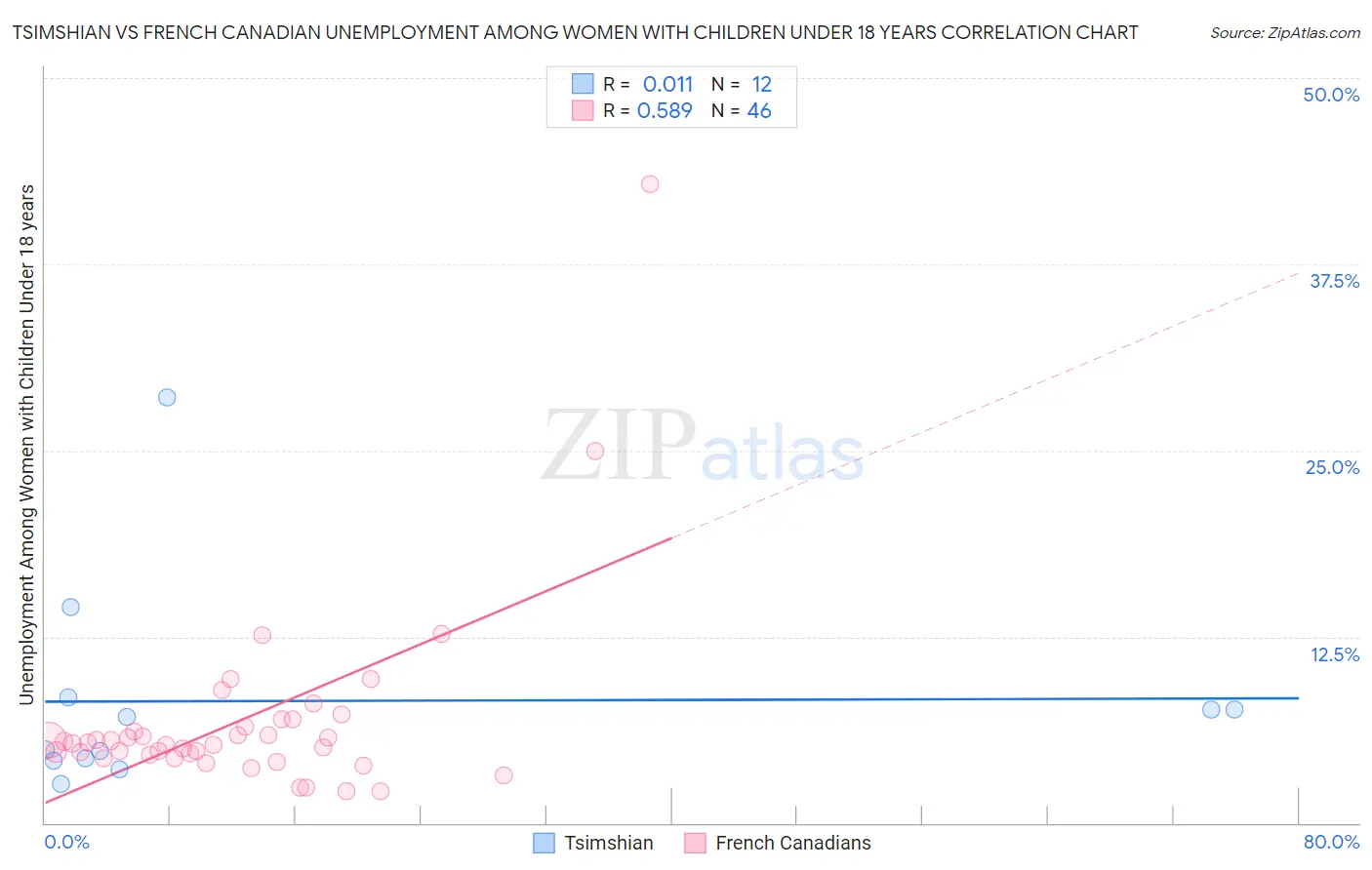 Tsimshian vs French Canadian Unemployment Among Women with Children Under 18 years