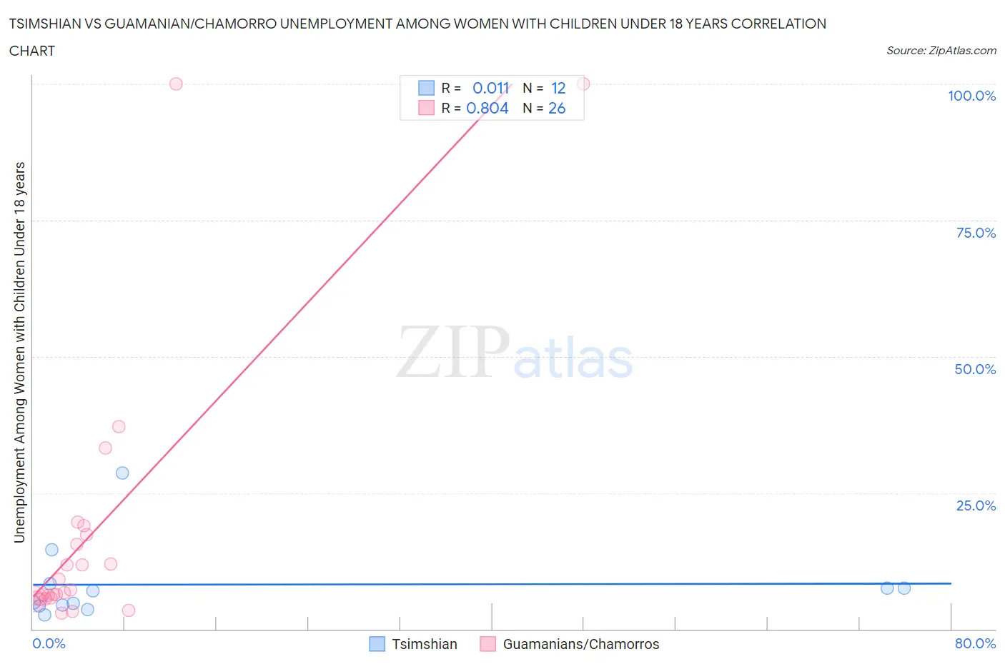 Tsimshian vs Guamanian/Chamorro Unemployment Among Women with Children Under 18 years
