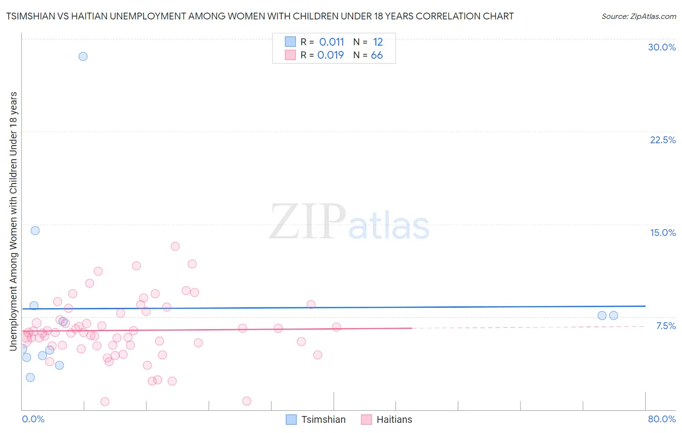 Tsimshian vs Haitian Unemployment Among Women with Children Under 18 years