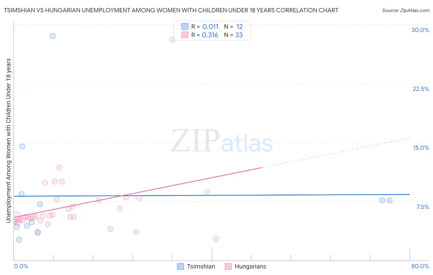 Tsimshian vs Hungarian Unemployment Among Women with Children Under 18 years
