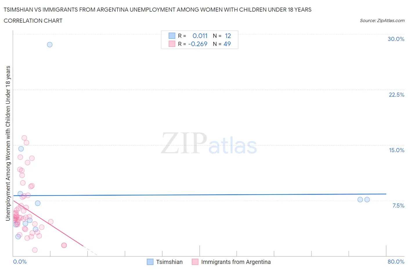 Tsimshian vs Immigrants from Argentina Unemployment Among Women with Children Under 18 years