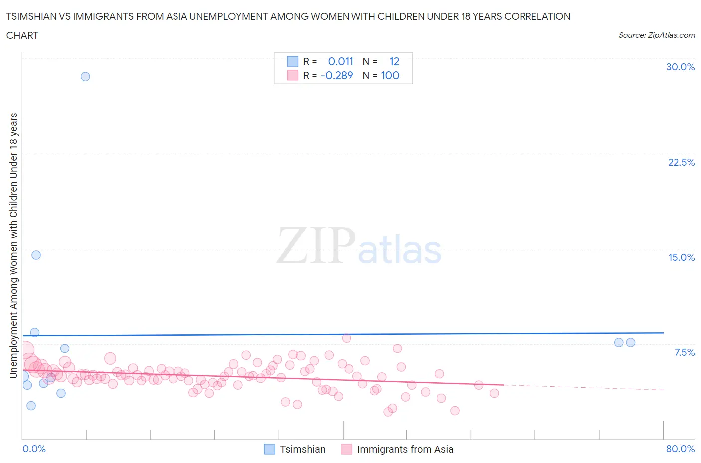 Tsimshian vs Immigrants from Asia Unemployment Among Women with Children Under 18 years