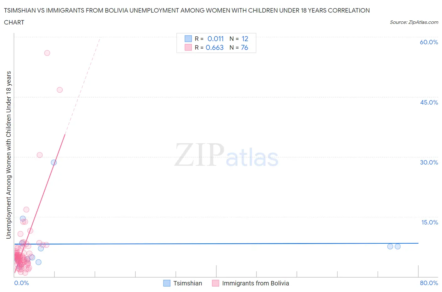 Tsimshian vs Immigrants from Bolivia Unemployment Among Women with Children Under 18 years