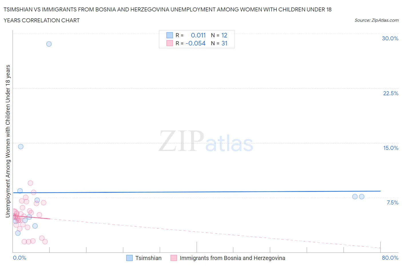 Tsimshian vs Immigrants from Bosnia and Herzegovina Unemployment Among Women with Children Under 18 years