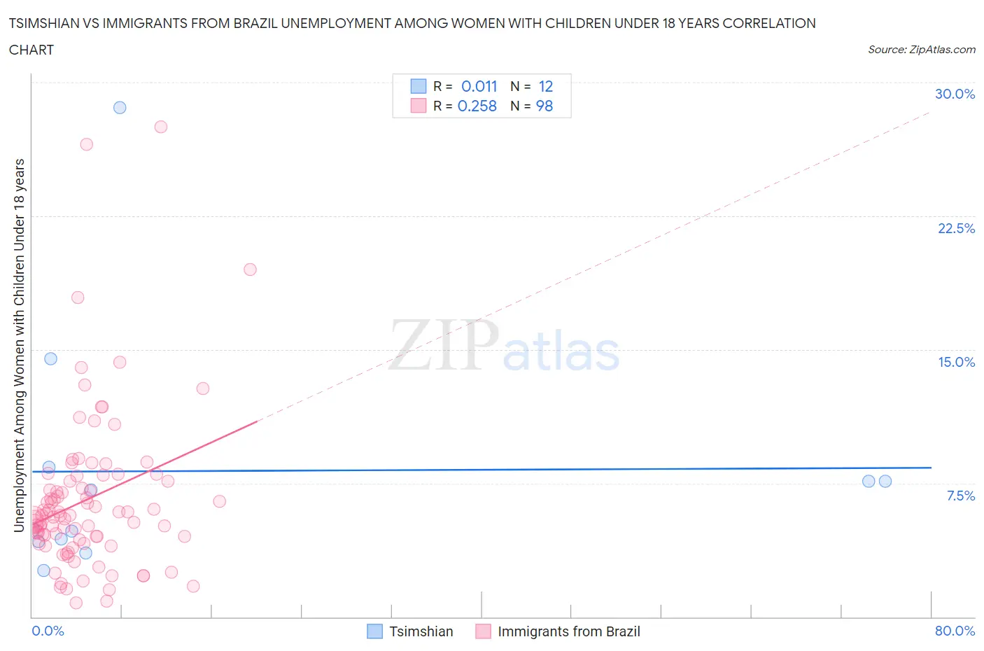 Tsimshian vs Immigrants from Brazil Unemployment Among Women with Children Under 18 years