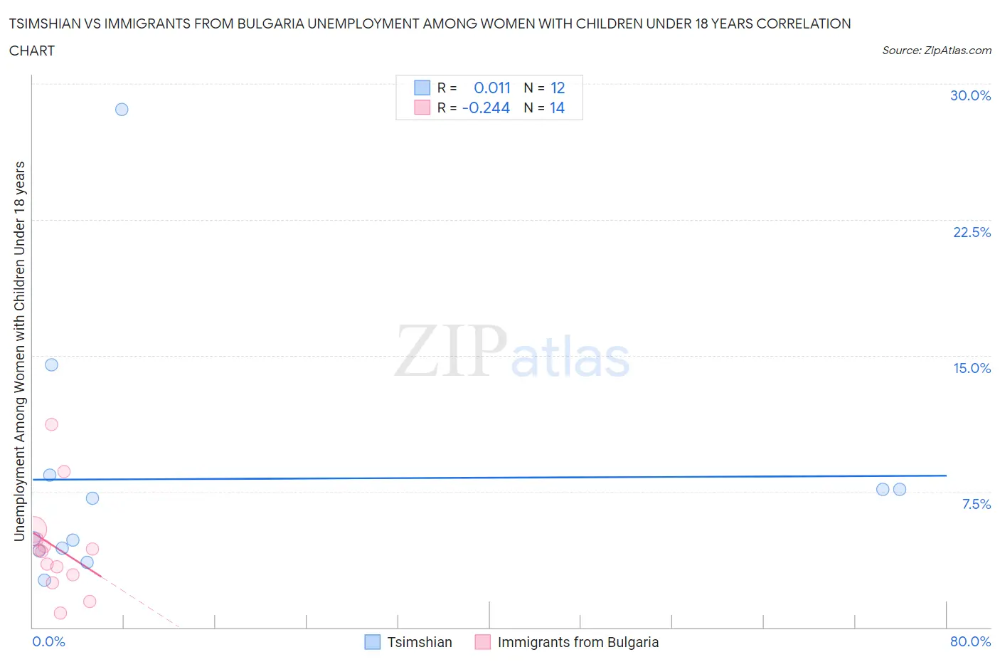 Tsimshian vs Immigrants from Bulgaria Unemployment Among Women with Children Under 18 years