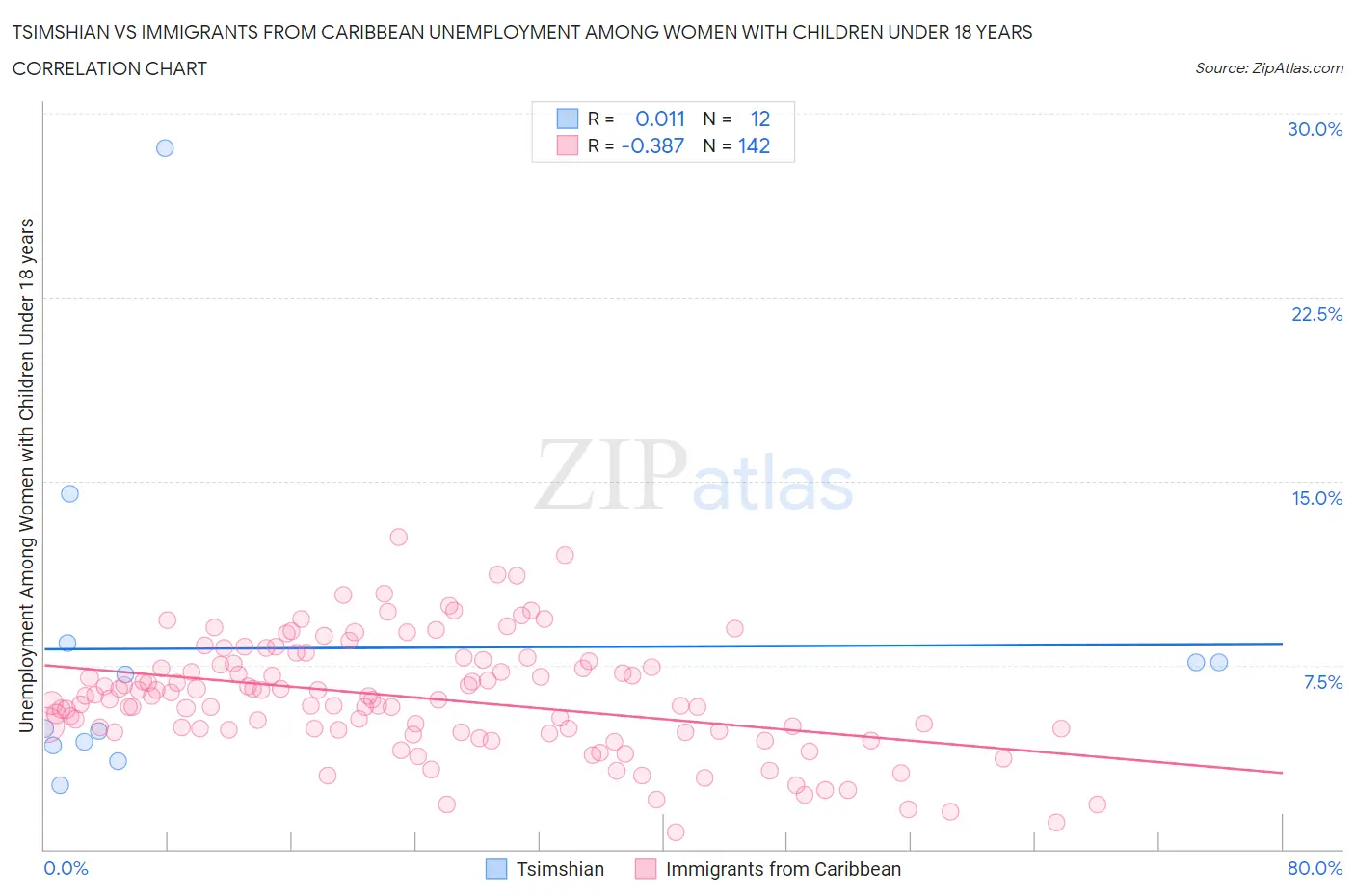 Tsimshian vs Immigrants from Caribbean Unemployment Among Women with Children Under 18 years
