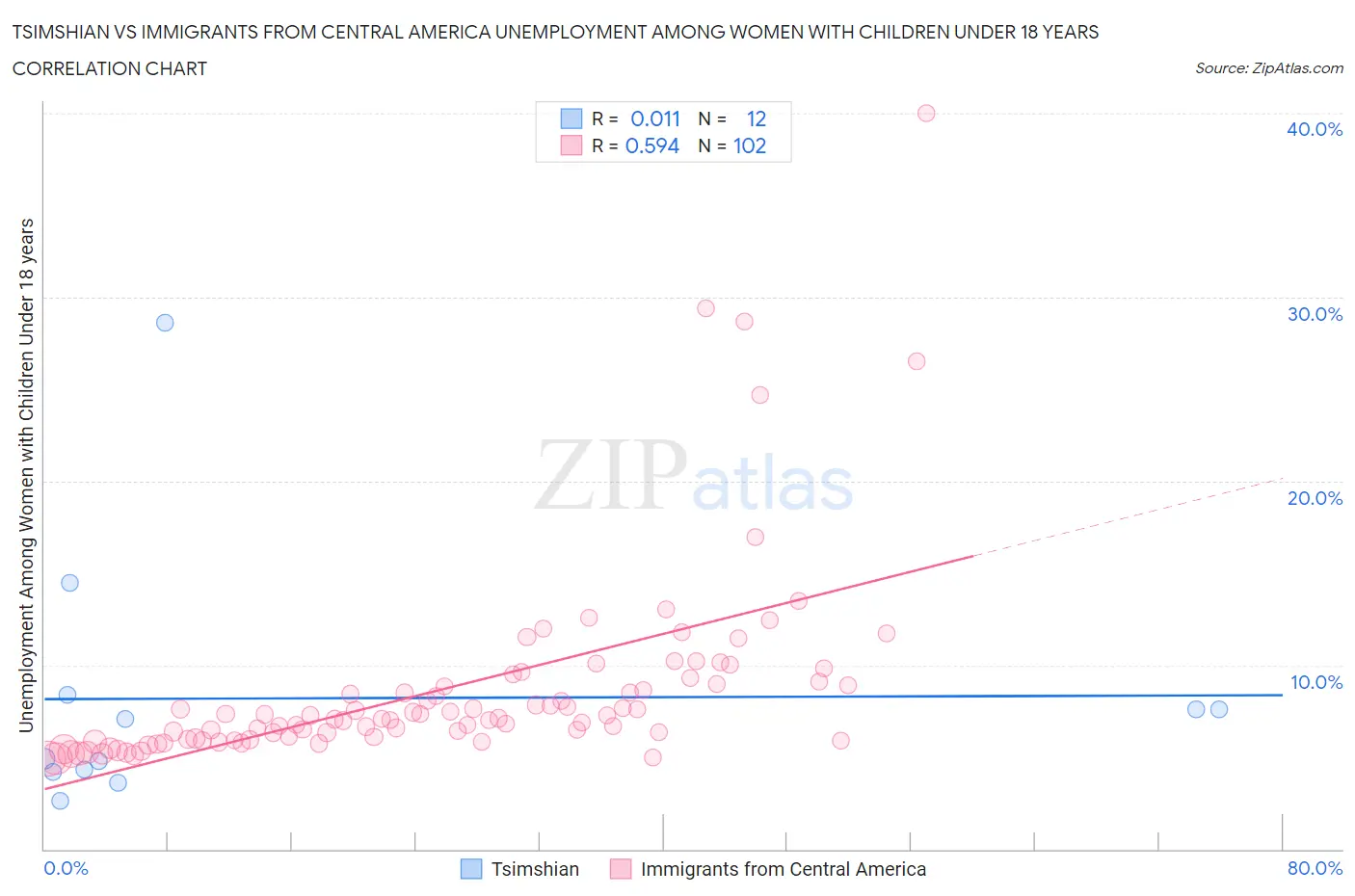 Tsimshian vs Immigrants from Central America Unemployment Among Women with Children Under 18 years