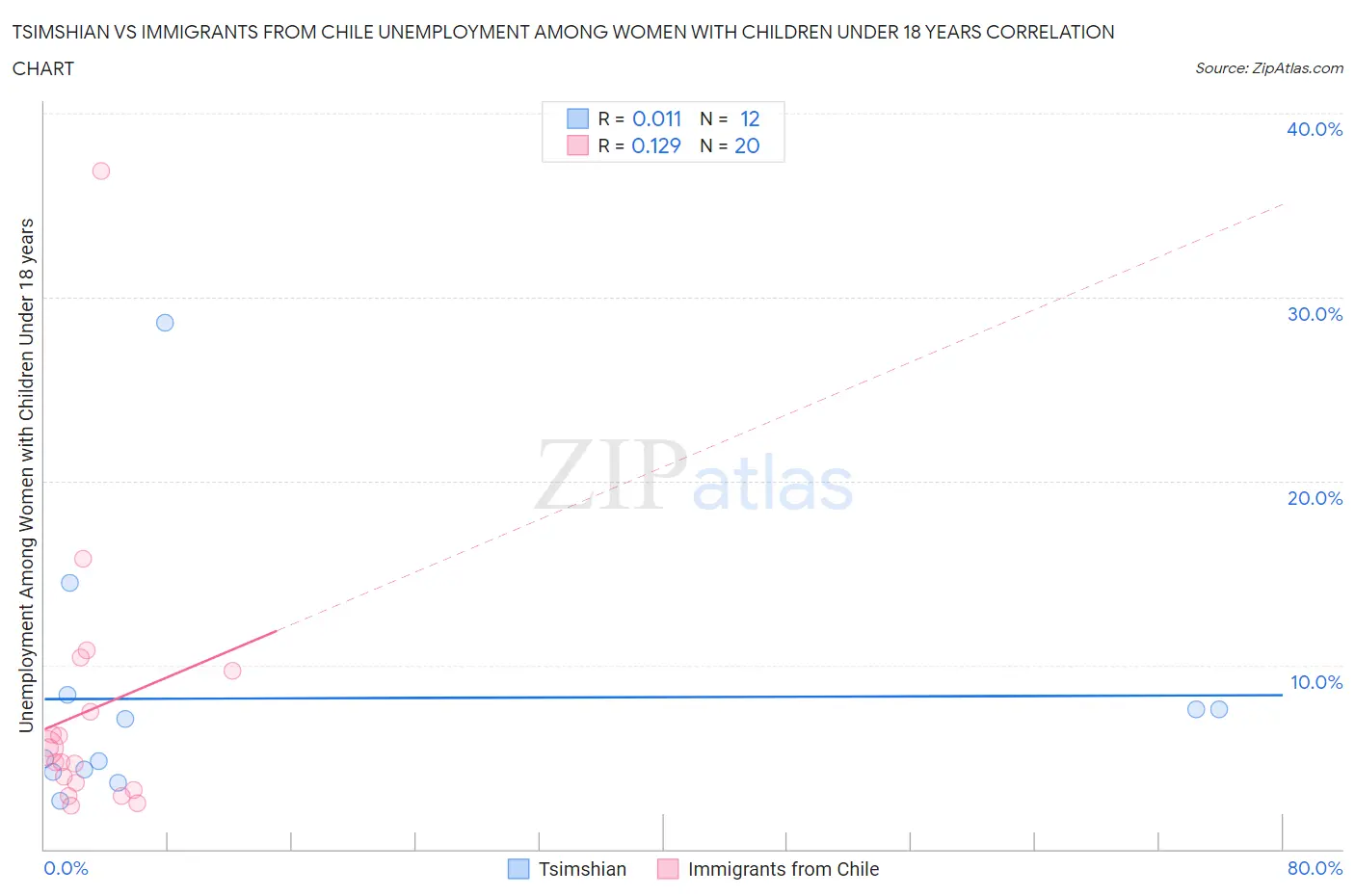 Tsimshian vs Immigrants from Chile Unemployment Among Women with Children Under 18 years