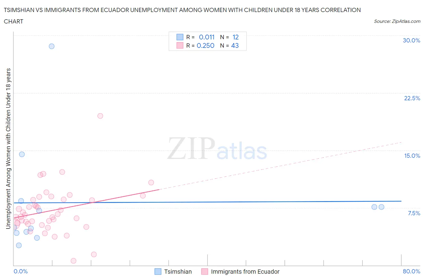 Tsimshian vs Immigrants from Ecuador Unemployment Among Women with Children Under 18 years