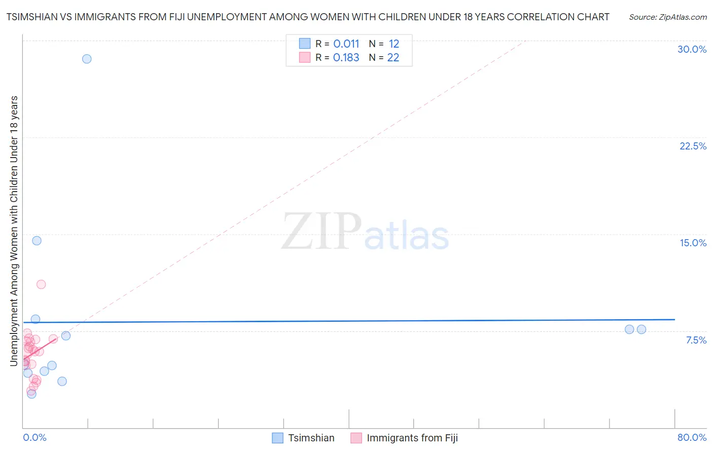 Tsimshian vs Immigrants from Fiji Unemployment Among Women with Children Under 18 years