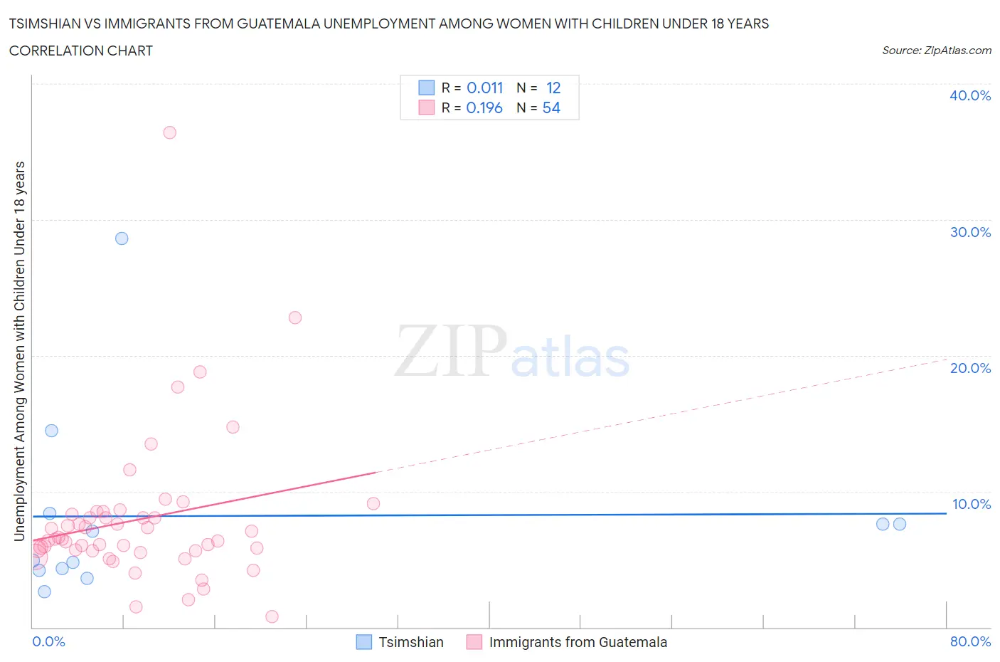 Tsimshian vs Immigrants from Guatemala Unemployment Among Women with Children Under 18 years