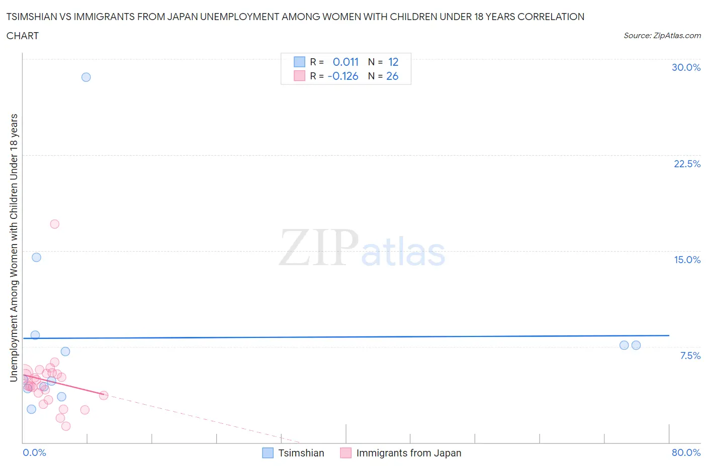 Tsimshian vs Immigrants from Japan Unemployment Among Women with Children Under 18 years
