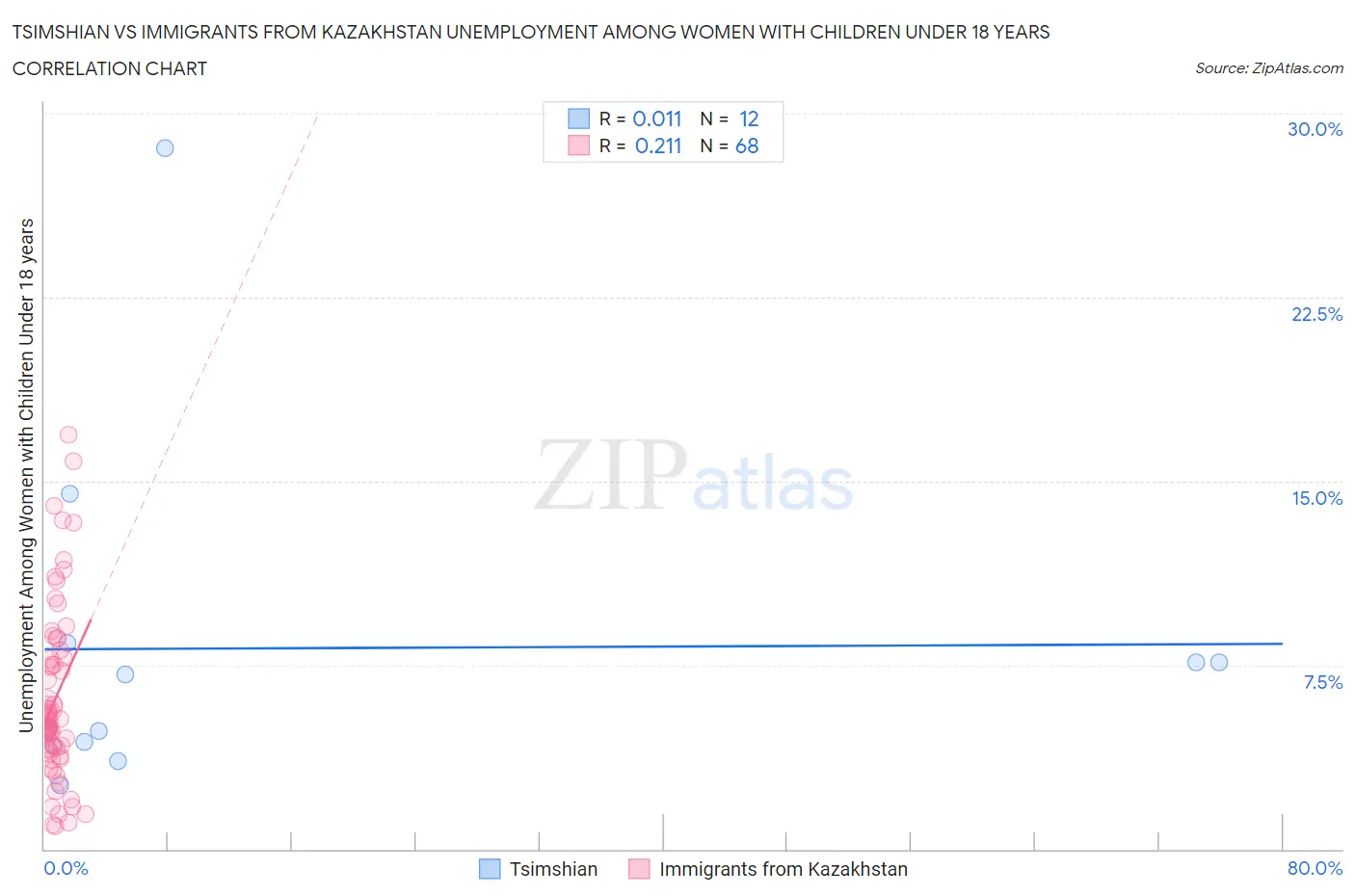 Tsimshian vs Immigrants from Kazakhstan Unemployment Among Women with Children Under 18 years