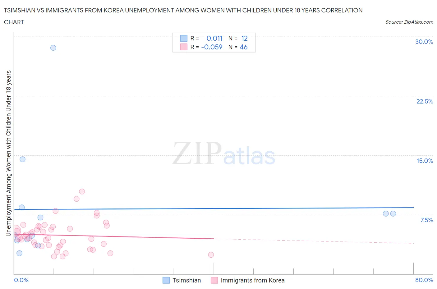 Tsimshian vs Immigrants from Korea Unemployment Among Women with Children Under 18 years