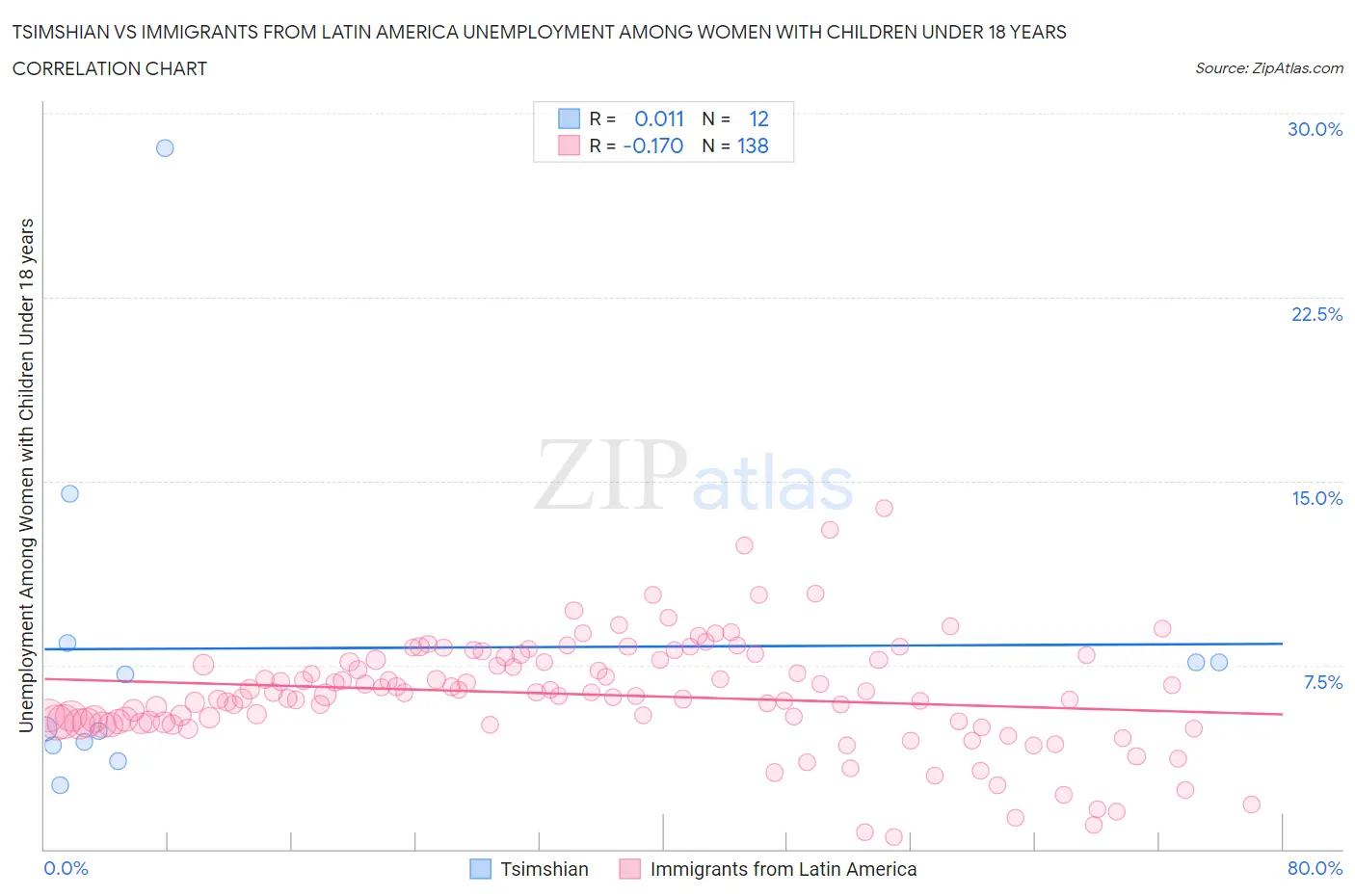 Tsimshian vs Immigrants from Latin America Unemployment Among Women with Children Under 18 years