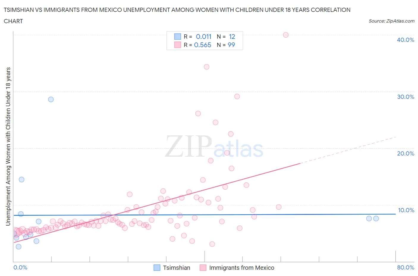 Tsimshian vs Immigrants from Mexico Unemployment Among Women with Children Under 18 years