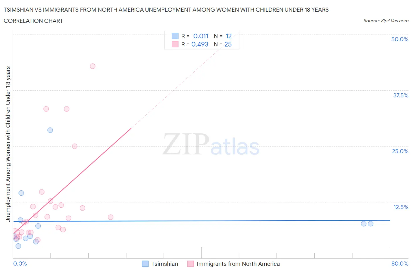 Tsimshian vs Immigrants from North America Unemployment Among Women with Children Under 18 years