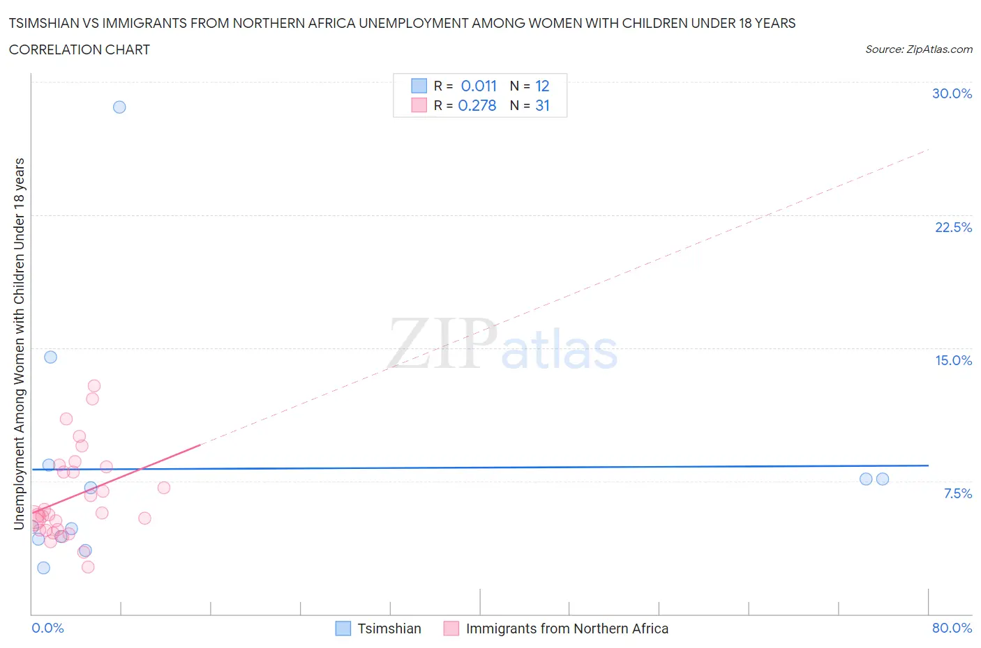 Tsimshian vs Immigrants from Northern Africa Unemployment Among Women with Children Under 18 years