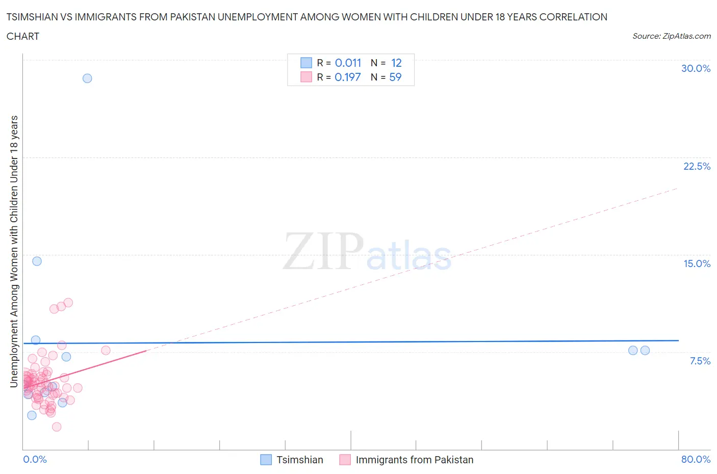 Tsimshian vs Immigrants from Pakistan Unemployment Among Women with Children Under 18 years