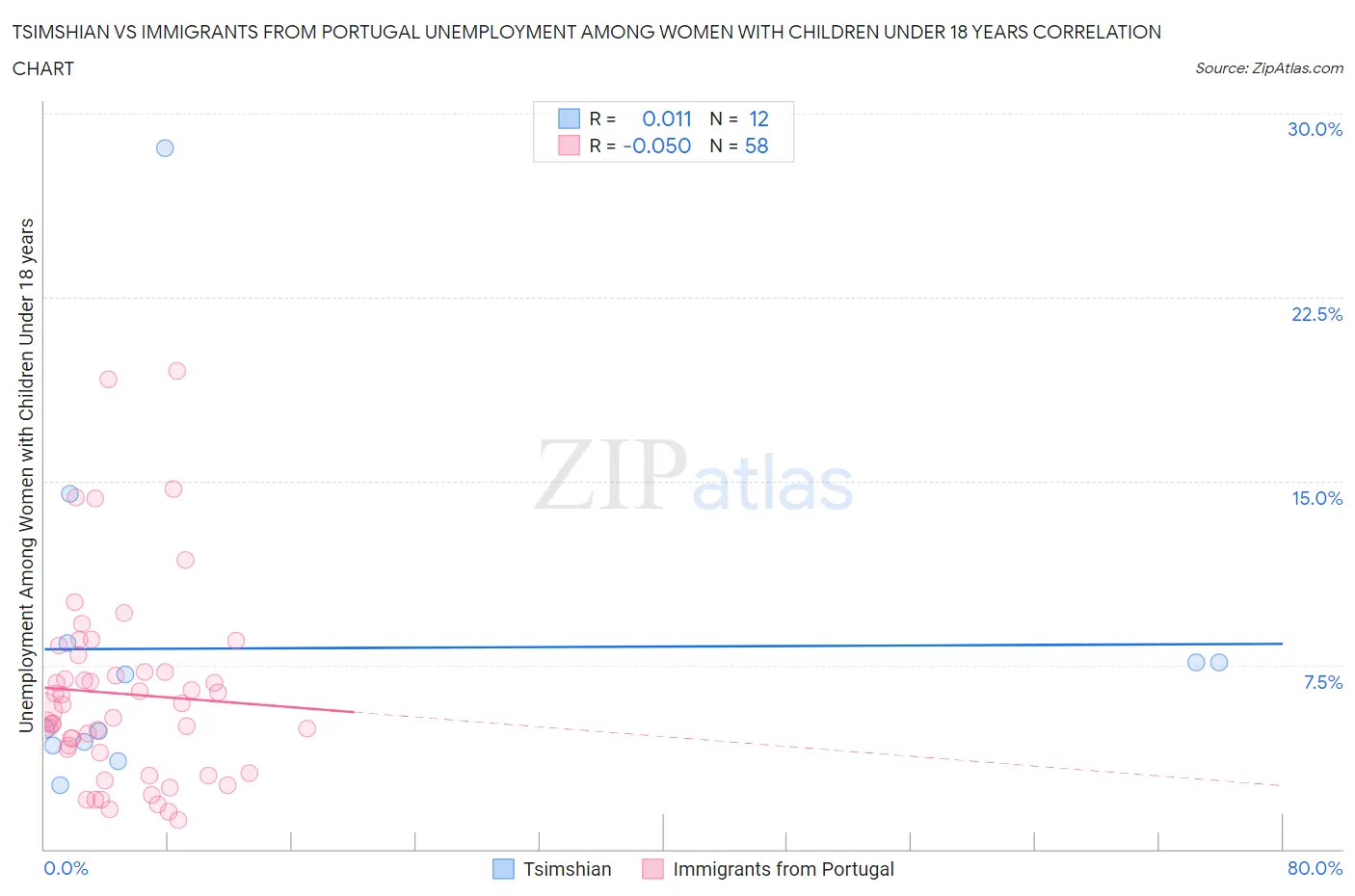 Tsimshian vs Immigrants from Portugal Unemployment Among Women with Children Under 18 years