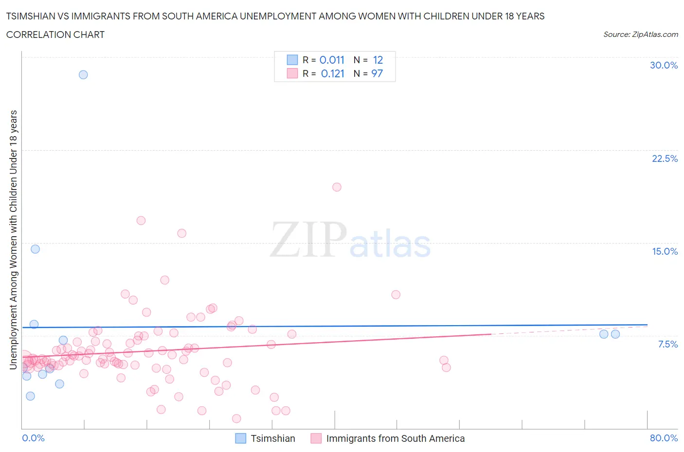 Tsimshian vs Immigrants from South America Unemployment Among Women with Children Under 18 years