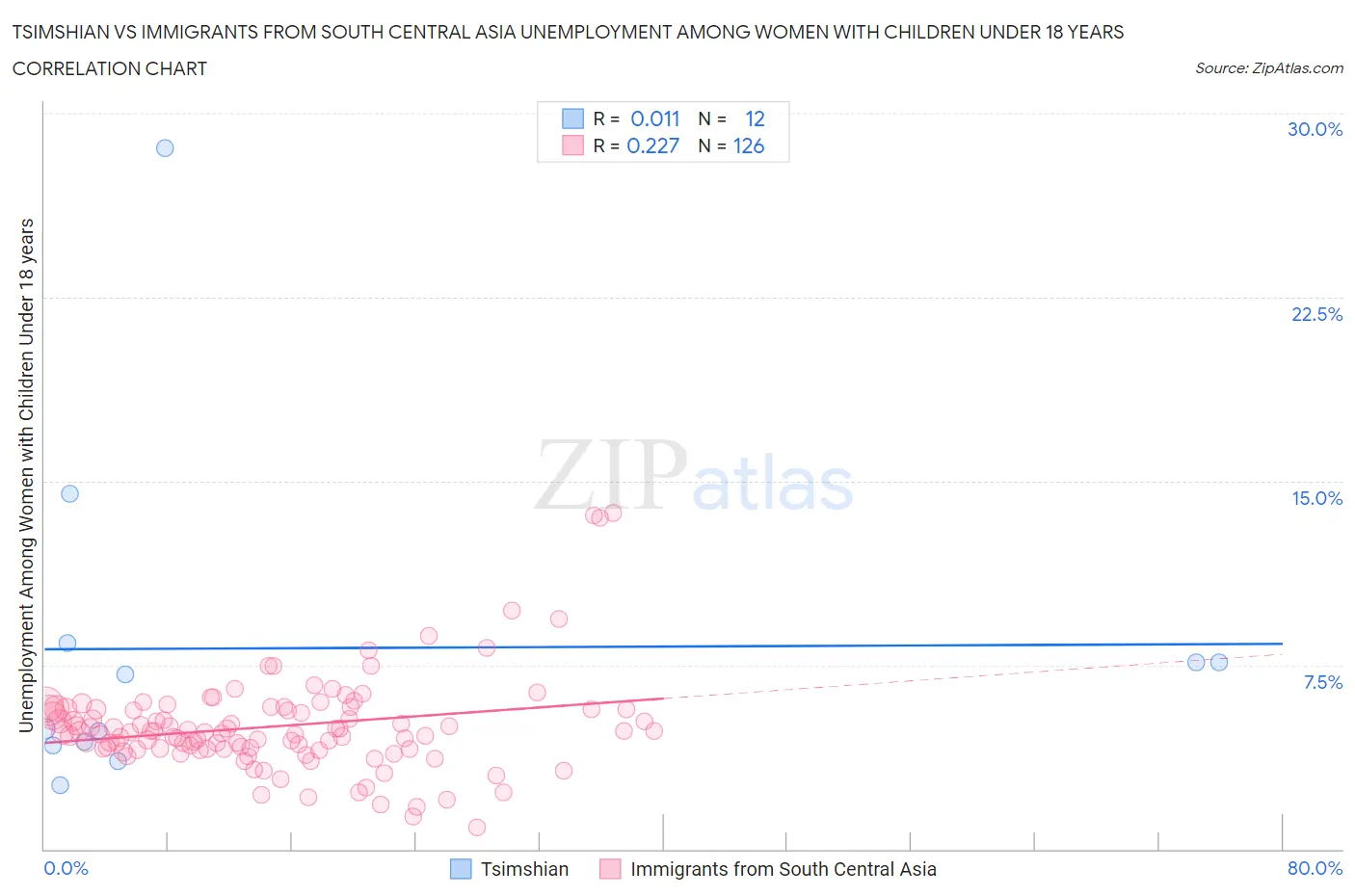 Tsimshian vs Immigrants from South Central Asia Unemployment Among Women with Children Under 18 years