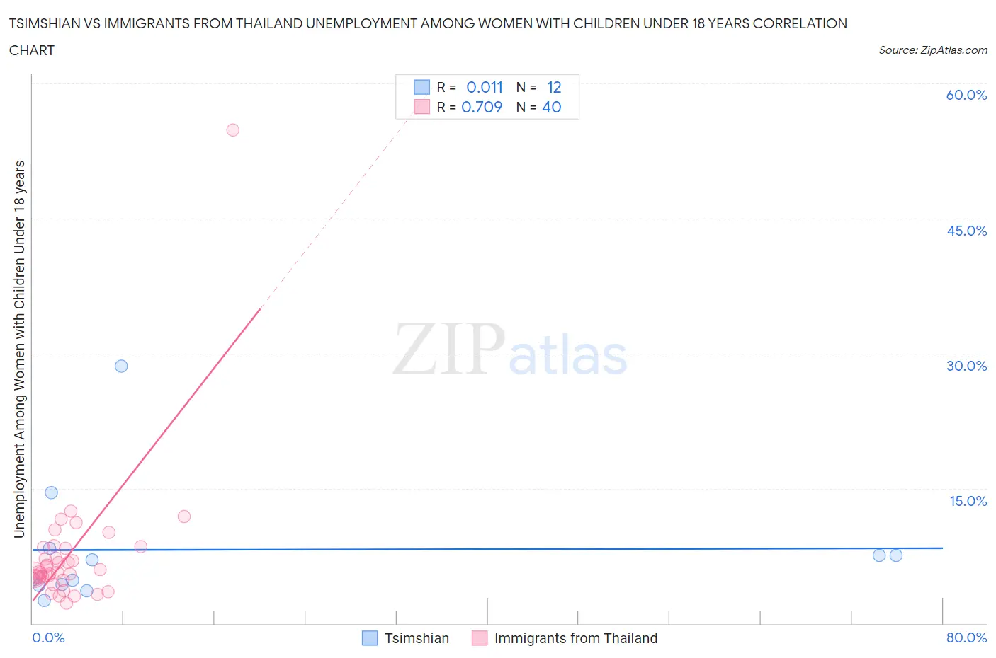 Tsimshian vs Immigrants from Thailand Unemployment Among Women with Children Under 18 years