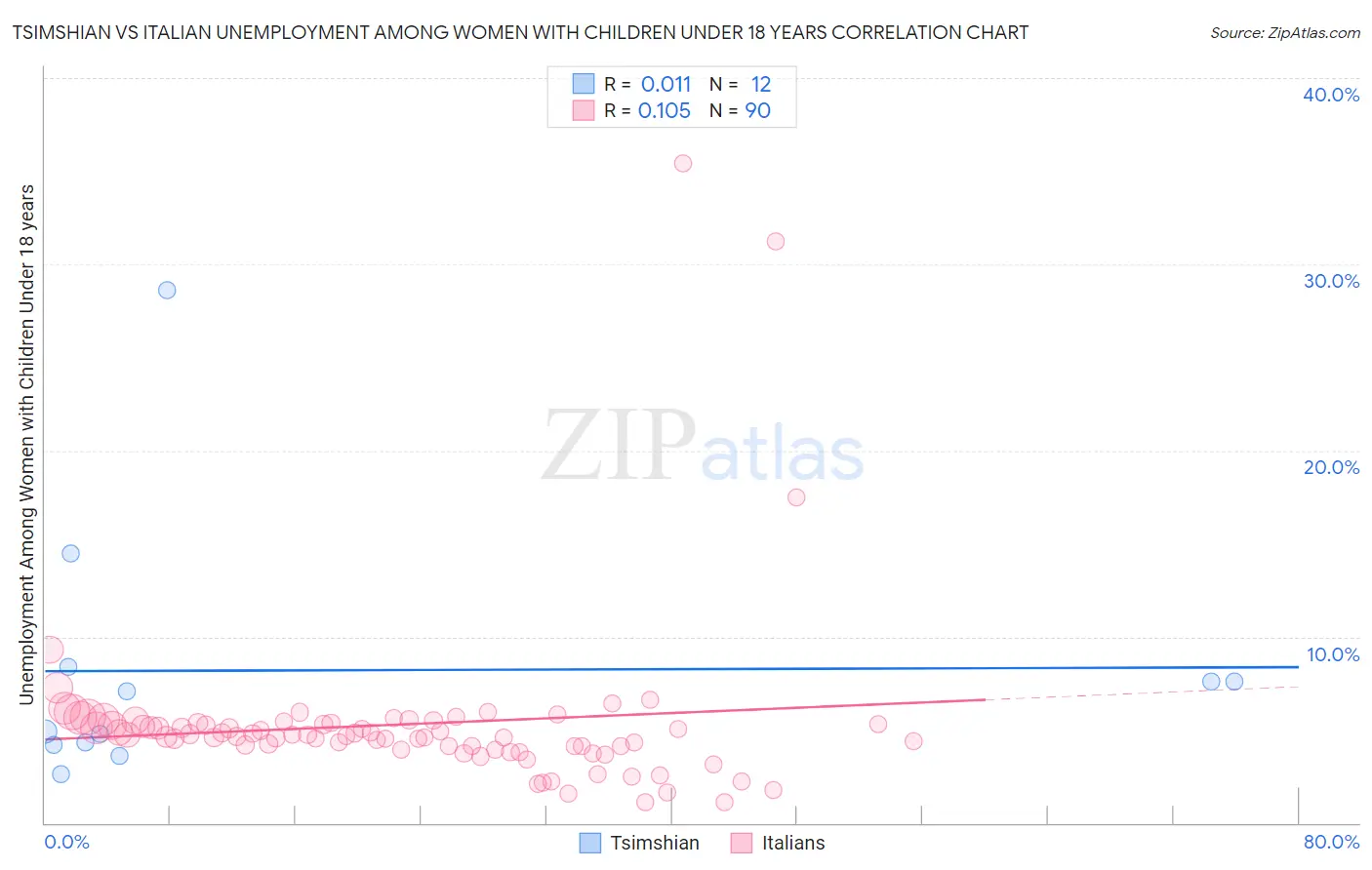 Tsimshian vs Italian Unemployment Among Women with Children Under 18 years