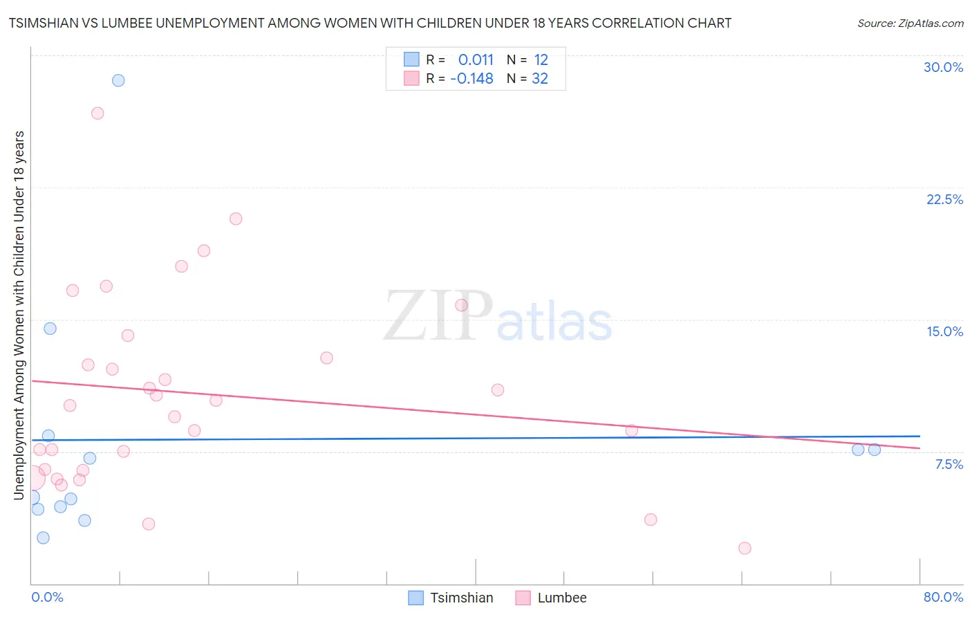 Tsimshian vs Lumbee Unemployment Among Women with Children Under 18 years