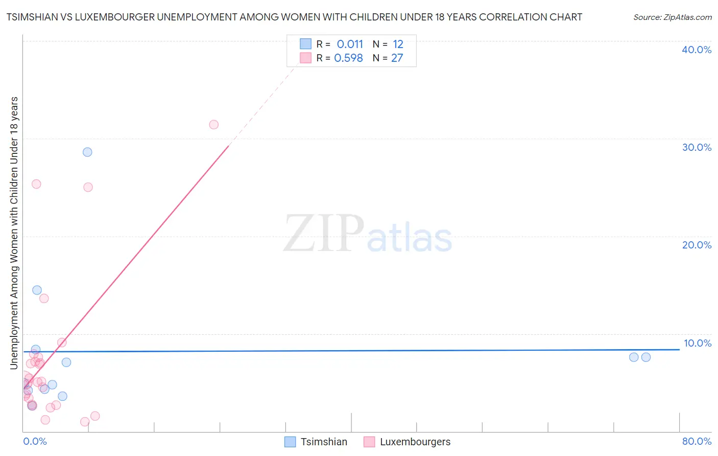 Tsimshian vs Luxembourger Unemployment Among Women with Children Under 18 years