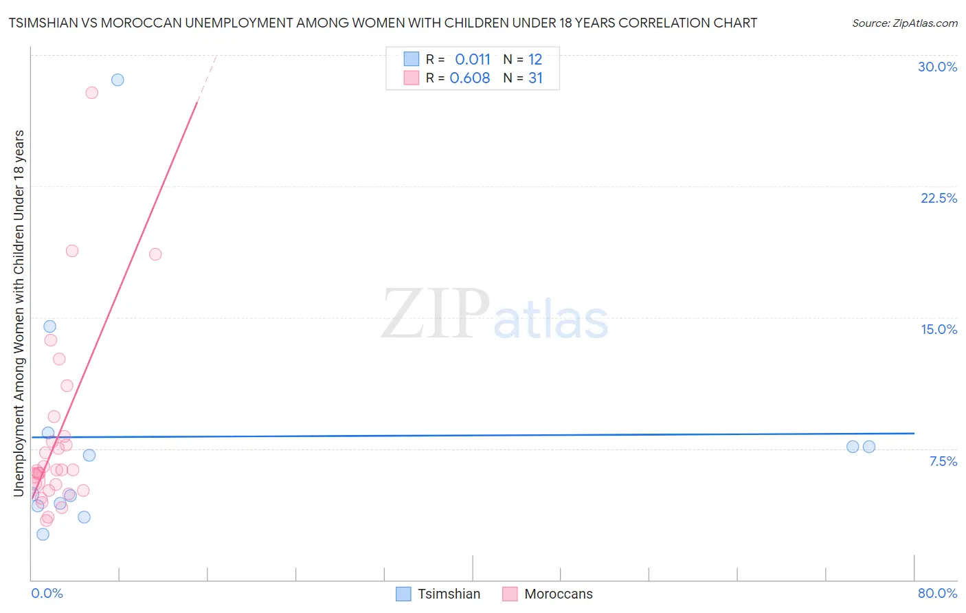 Tsimshian vs Moroccan Unemployment Among Women with Children Under 18 years