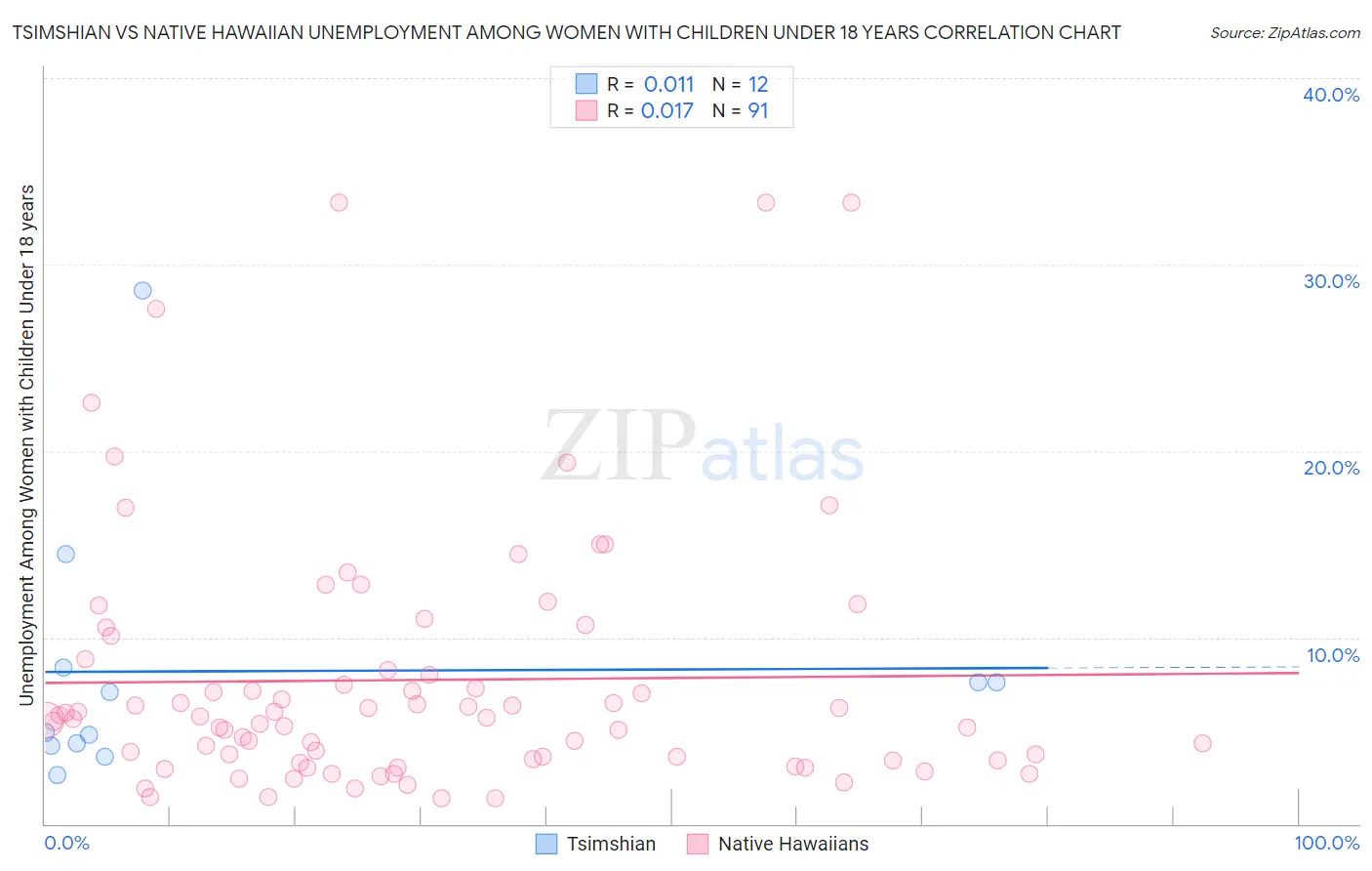 Tsimshian vs Native Hawaiian Unemployment Among Women with Children Under 18 years
