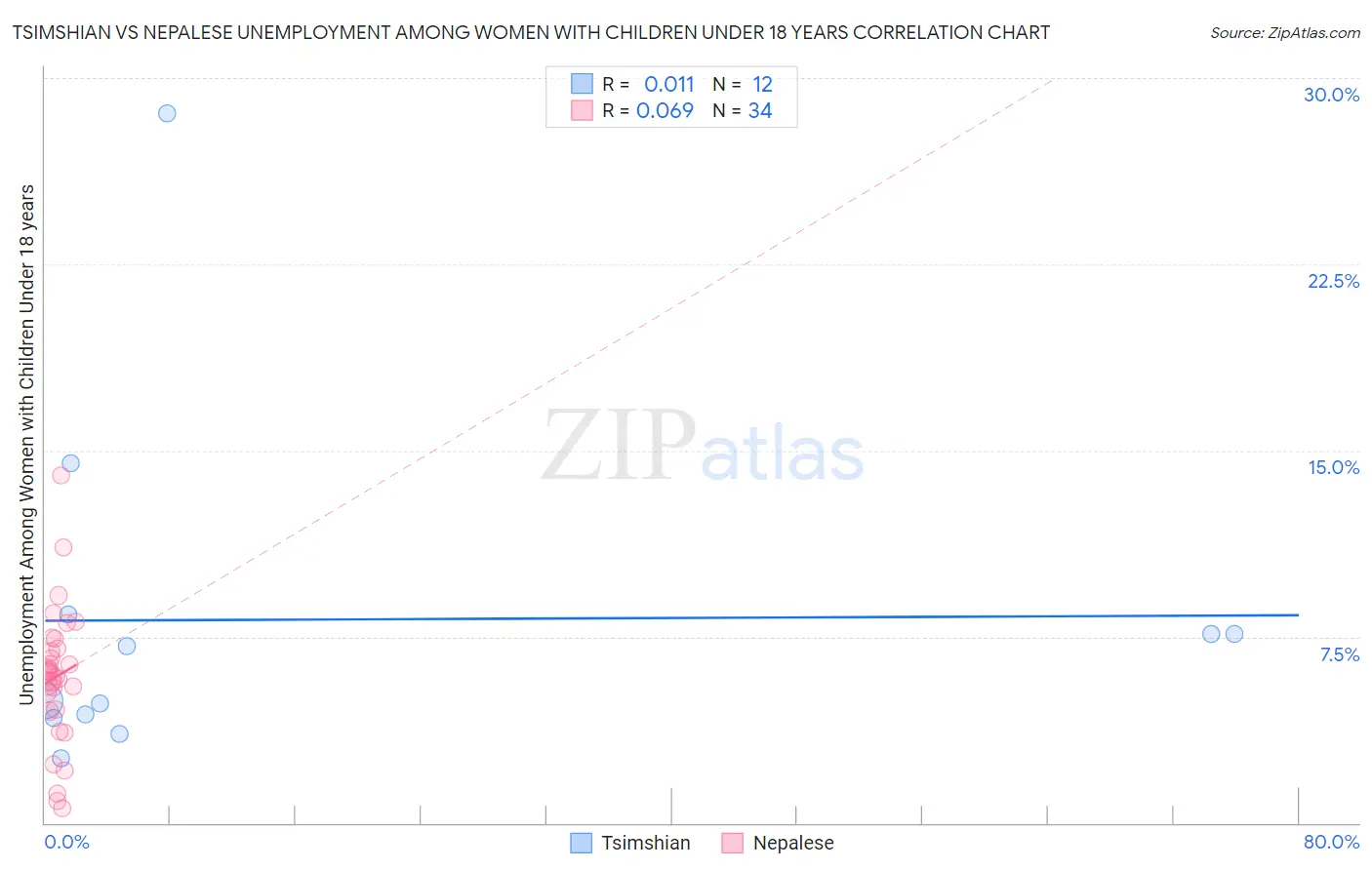 Tsimshian vs Nepalese Unemployment Among Women with Children Under 18 years