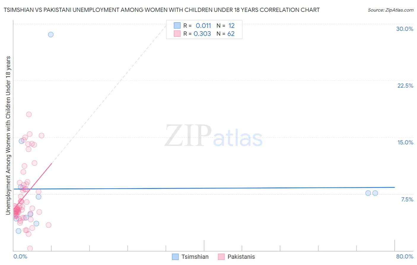 Tsimshian vs Pakistani Unemployment Among Women with Children Under 18 years