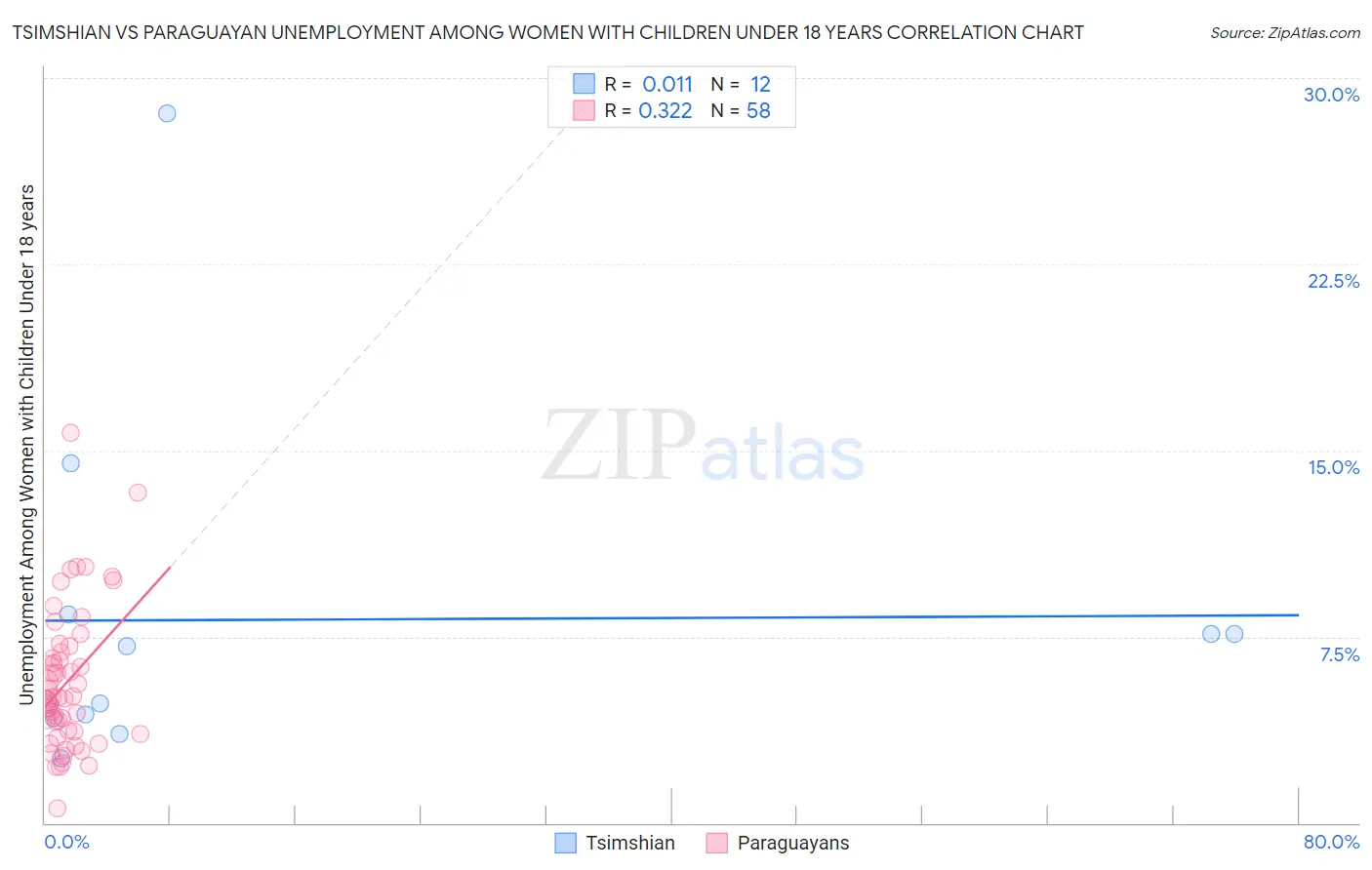 Tsimshian vs Paraguayan Unemployment Among Women with Children Under 18 years