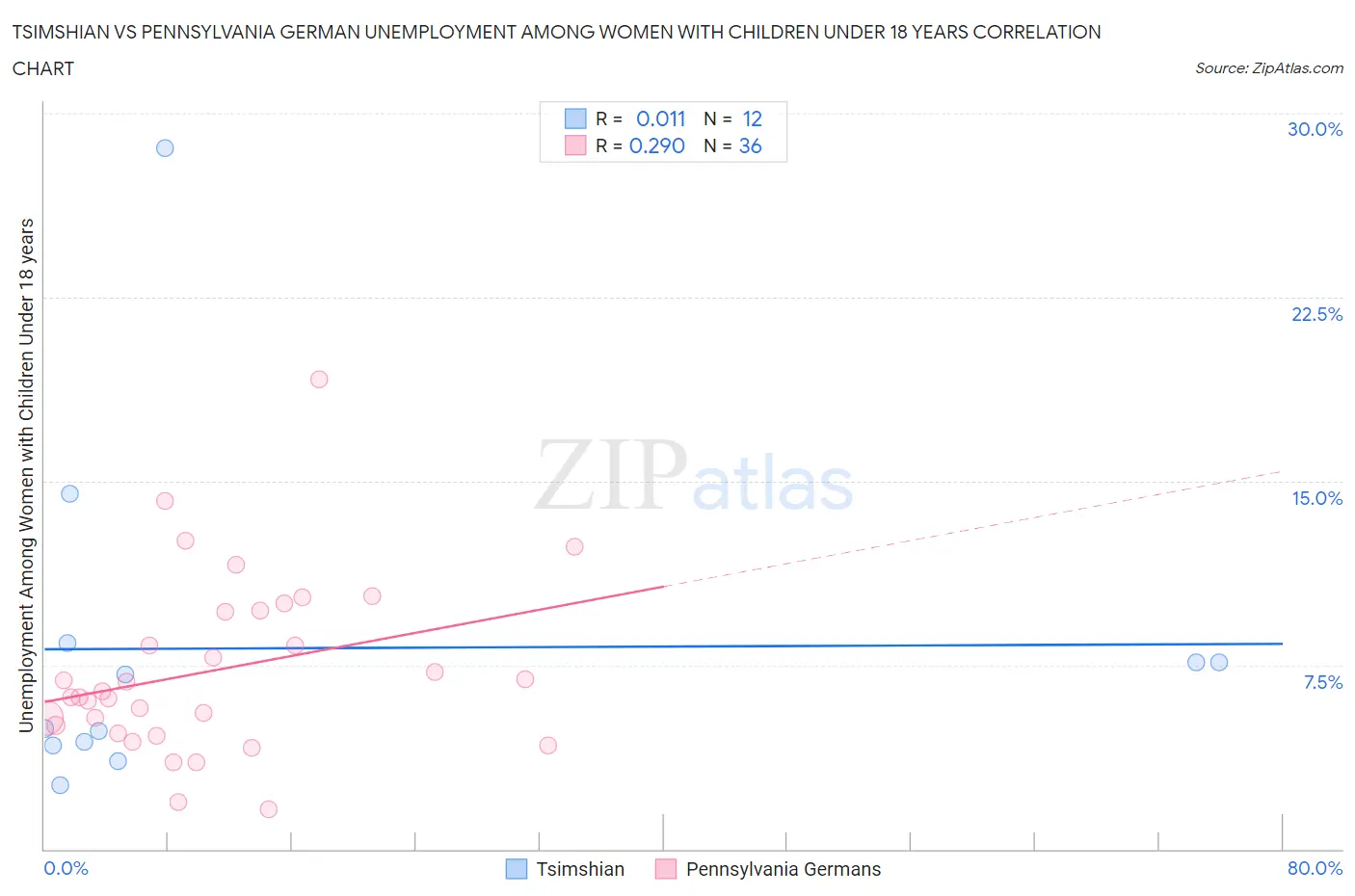 Tsimshian vs Pennsylvania German Unemployment Among Women with Children Under 18 years