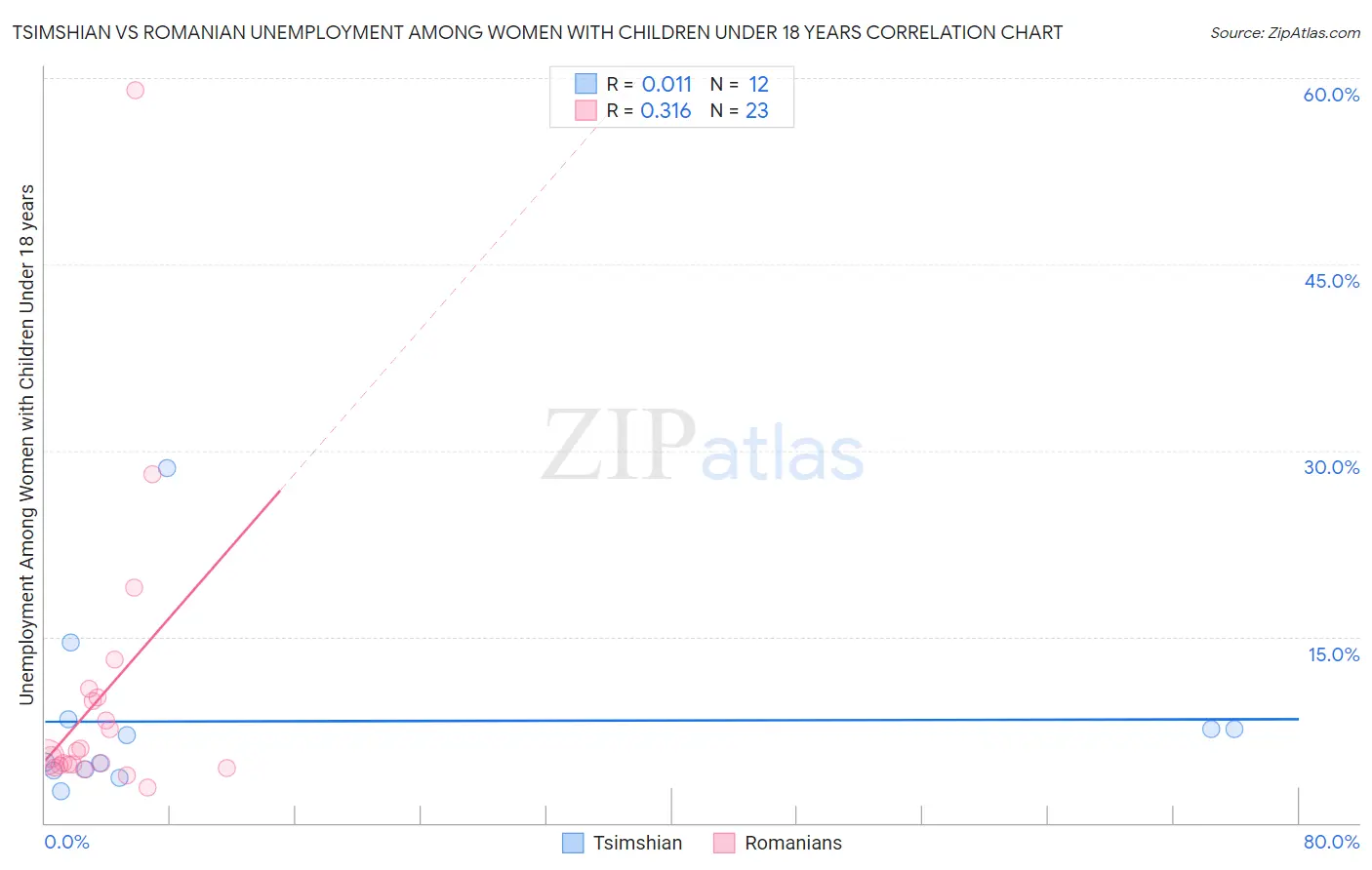 Tsimshian vs Romanian Unemployment Among Women with Children Under 18 years