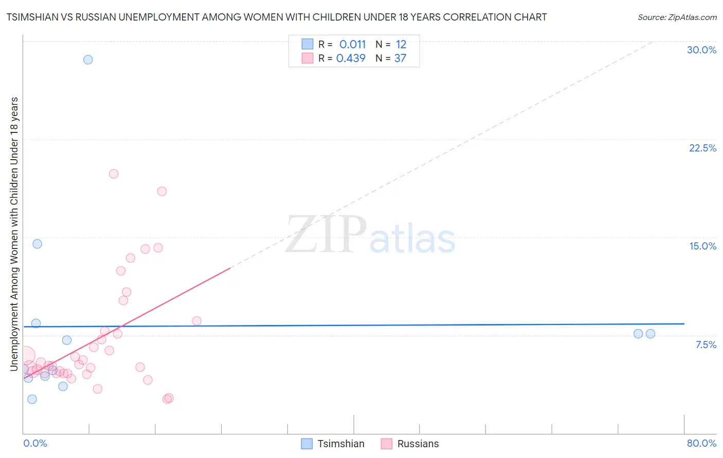 Tsimshian vs Russian Unemployment Among Women with Children Under 18 years