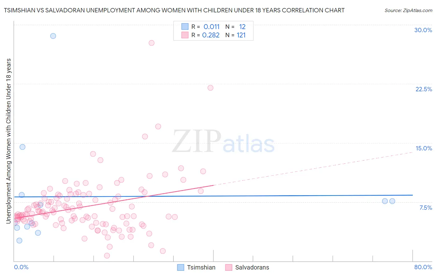 Tsimshian vs Salvadoran Unemployment Among Women with Children Under 18 years