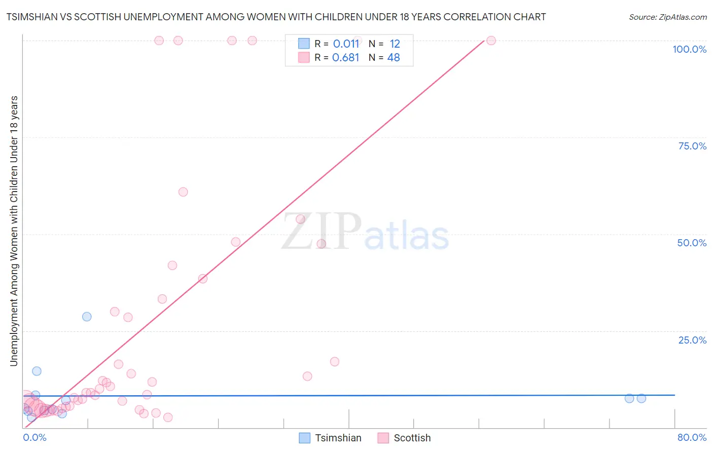 Tsimshian vs Scottish Unemployment Among Women with Children Under 18 years