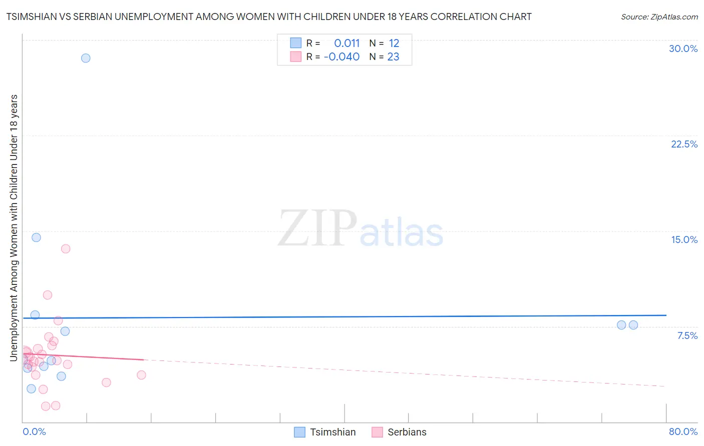 Tsimshian vs Serbian Unemployment Among Women with Children Under 18 years