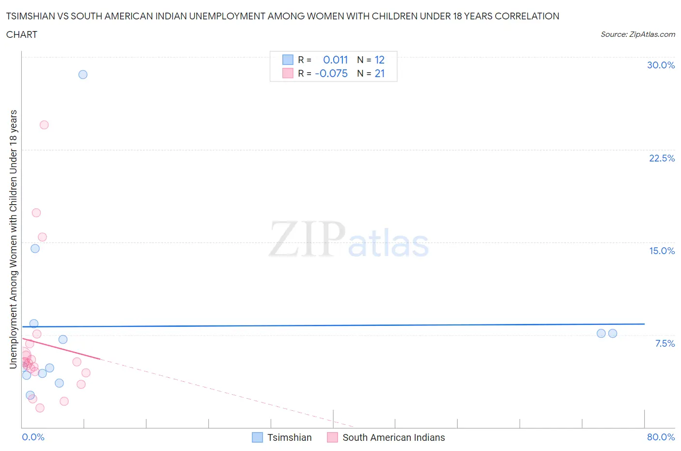 Tsimshian vs South American Indian Unemployment Among Women with Children Under 18 years