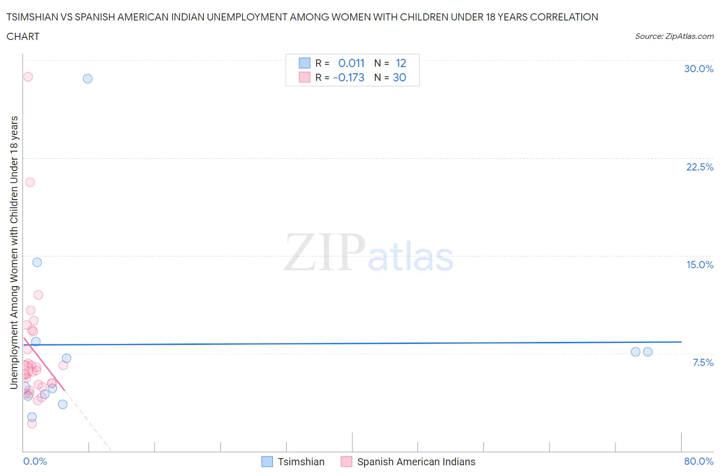 Tsimshian vs Spanish American Indian Unemployment Among Women with Children Under 18 years