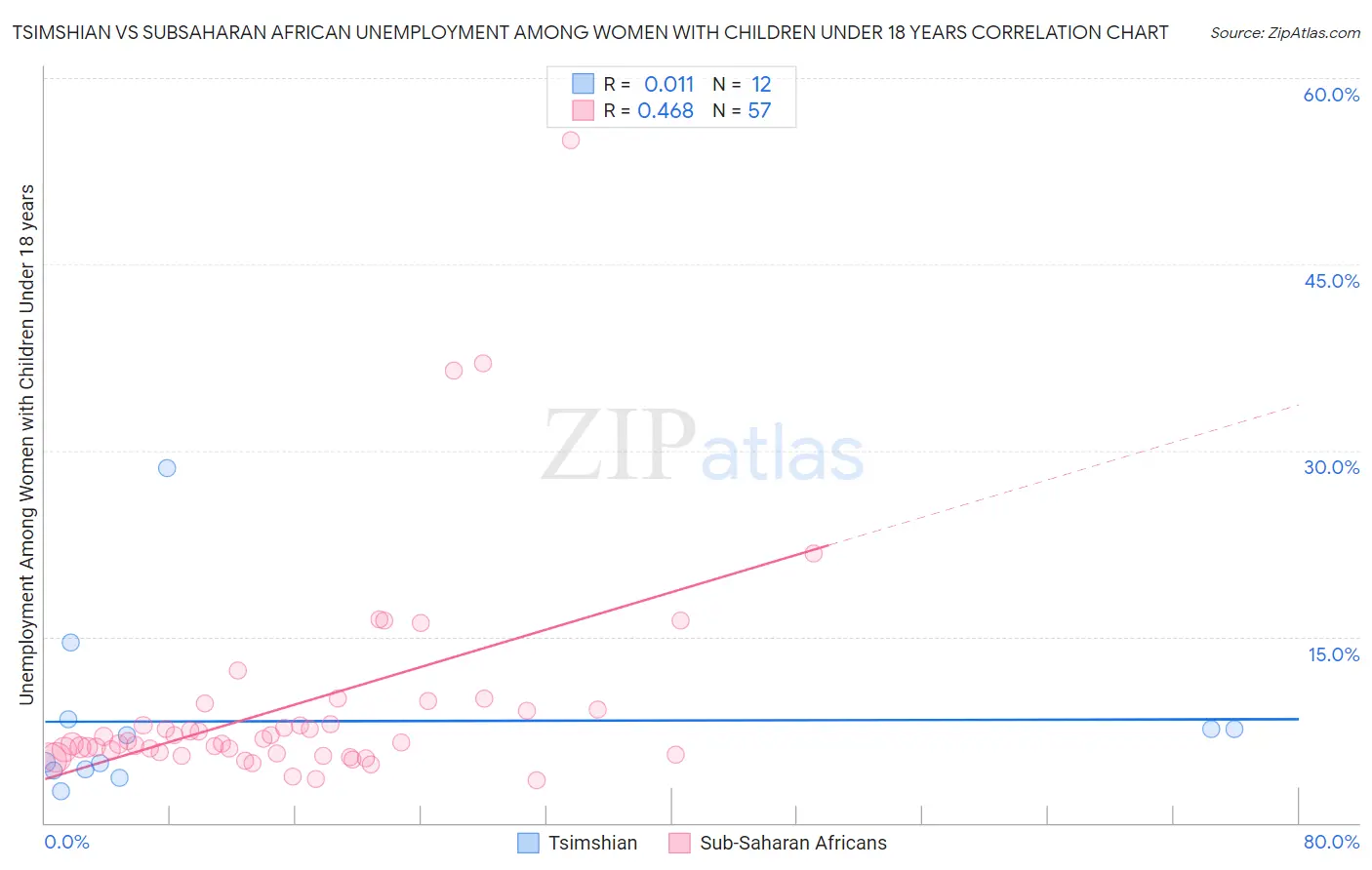 Tsimshian vs Subsaharan African Unemployment Among Women with Children Under 18 years