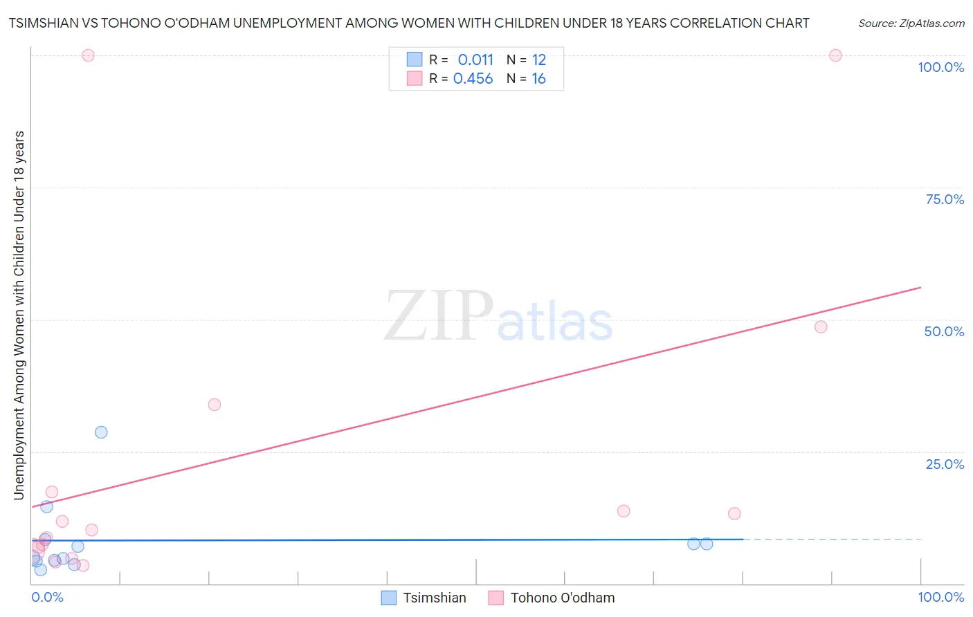 Tsimshian vs Tohono O'odham Unemployment Among Women with Children Under 18 years