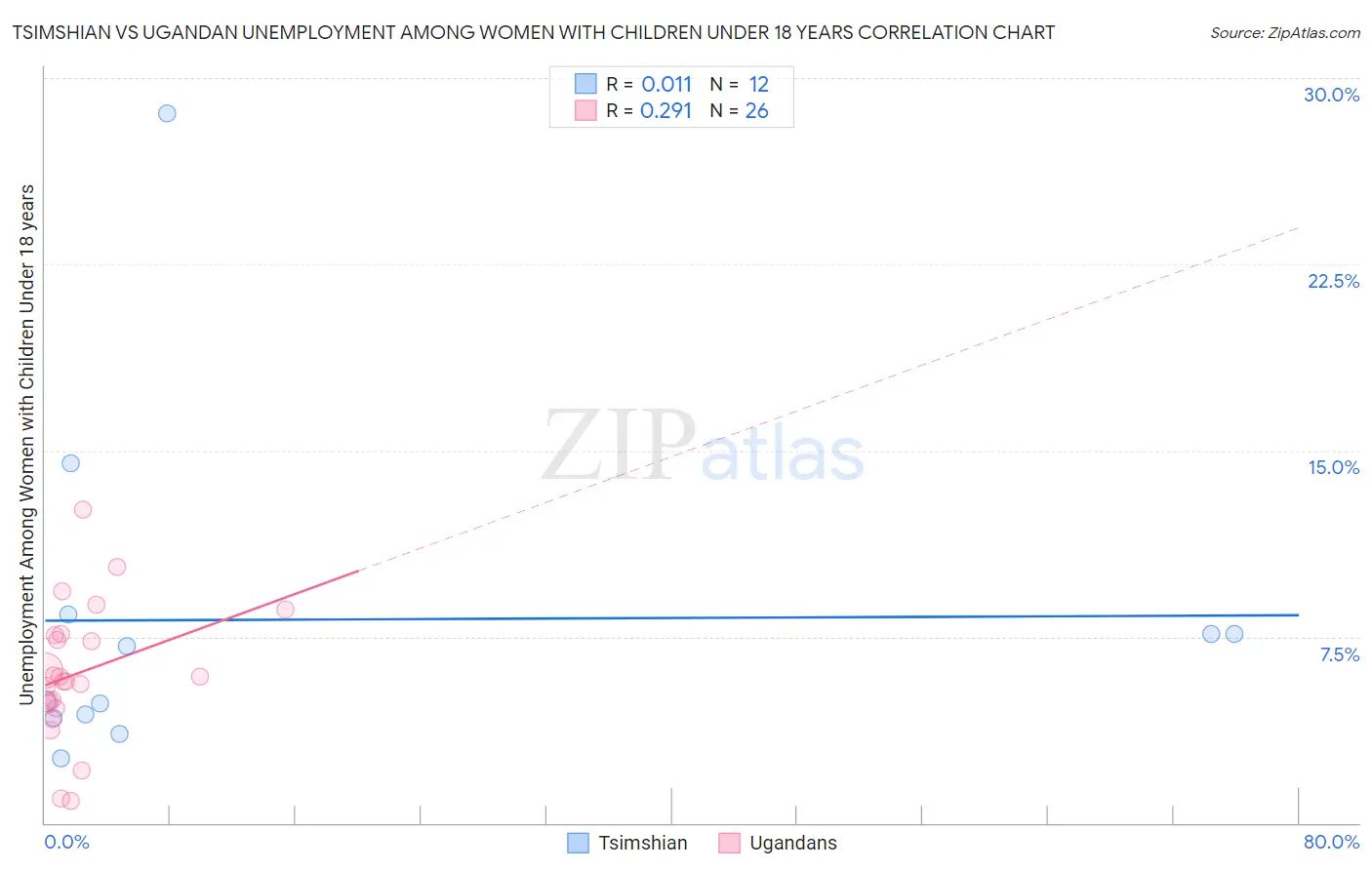 Tsimshian vs Ugandan Unemployment Among Women with Children Under 18 years