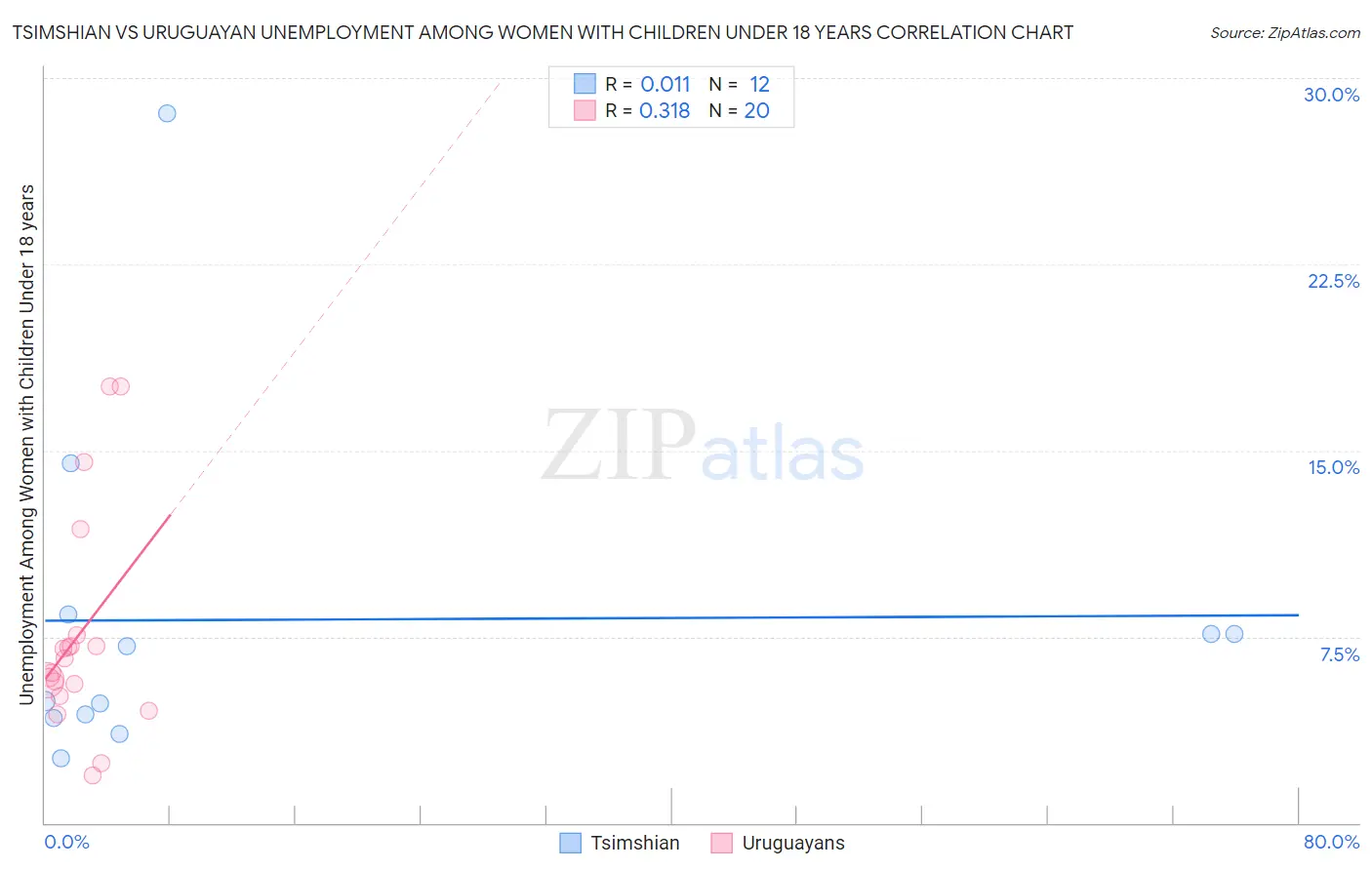 Tsimshian vs Uruguayan Unemployment Among Women with Children Under 18 years