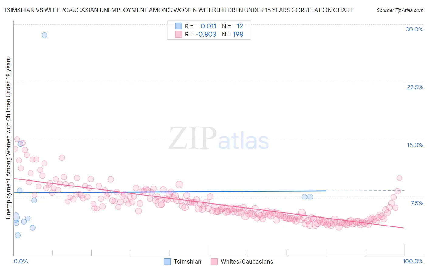 Tsimshian vs White/Caucasian Unemployment Among Women with Children Under 18 years